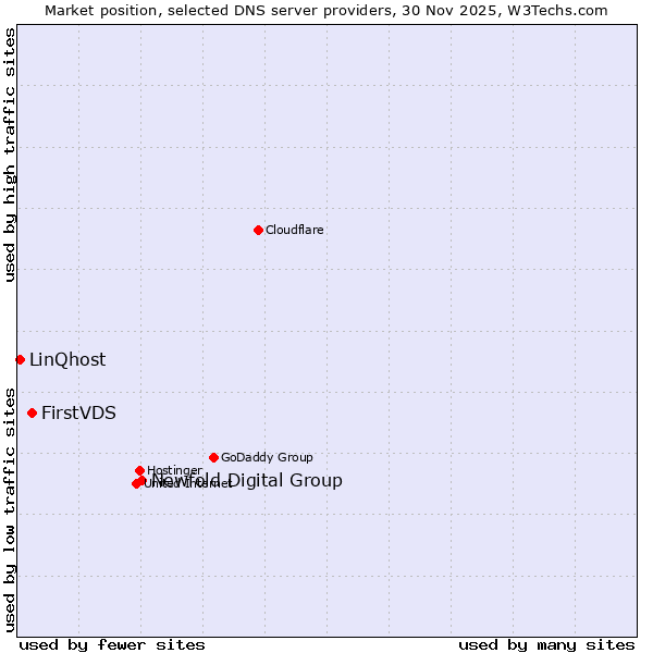 Market position of Newfold Digital Group vs. FirstVDS vs. LinQhost