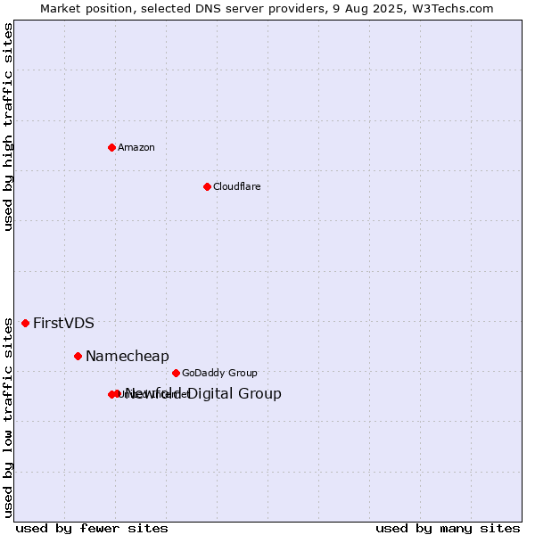 Market position of Newfold Digital Group vs. Namecheap vs. FirstVDS