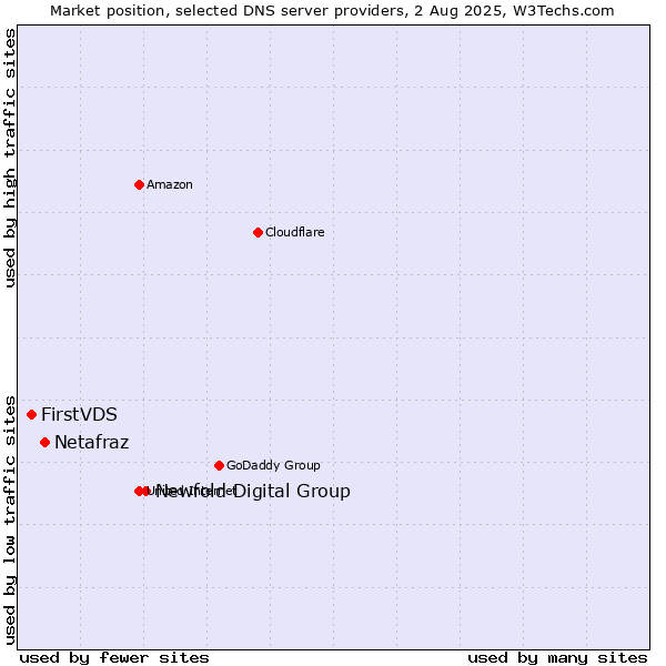 Market position of Newfold Digital Group vs. Netafraz vs. FirstVDS