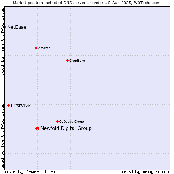 Market position of Newfold Digital Group vs. FirstVDS vs. NetEase