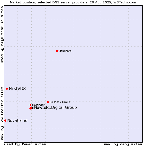 Market position of Newfold Digital Group vs. FirstVDS vs. Novatrend