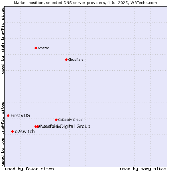 Market position of Newfold Digital Group vs. o2switch vs. FirstVDS