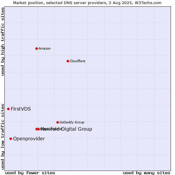 Market position of Newfold Digital Group vs. Openprovider vs. FirstVDS