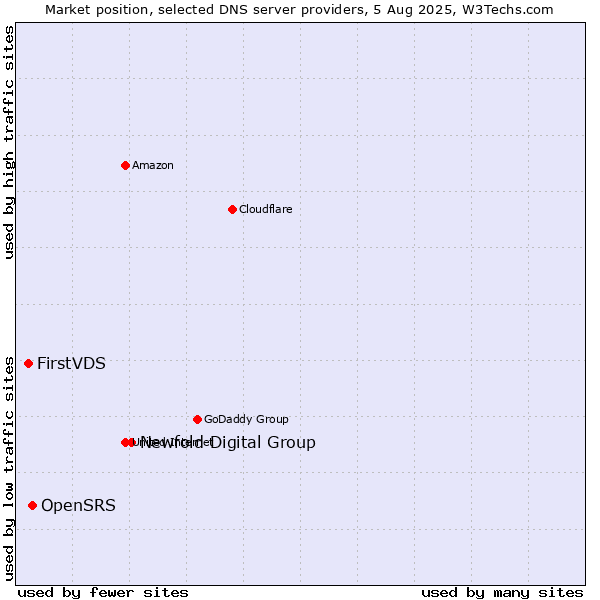 Market position of Newfold Digital Group vs. OpenSRS vs. FirstVDS