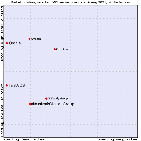 Market position of Newfold Digital Group vs. FirstVDS vs. Oracle