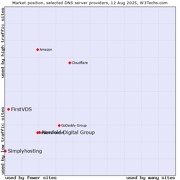 Market position of Newfold Digital Group vs. FirstVDS vs. Simplyhosting