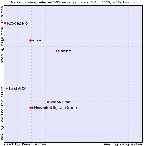 Market position of Newfold Digital Group vs. FirstVDS vs. RcodeZero