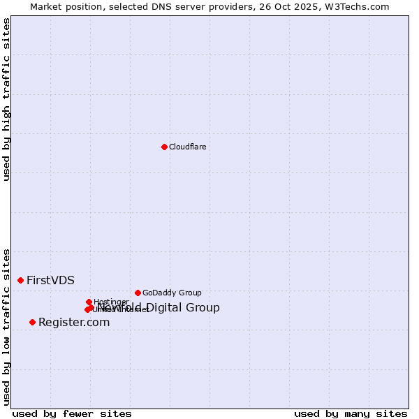 Market position of Newfold Digital Group vs. Register.com vs. FirstVDS