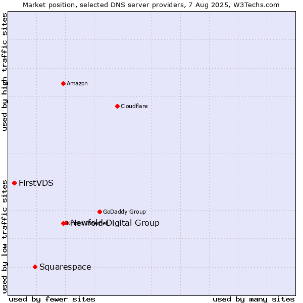 Market position of Newfold Digital Group vs. Squarespace vs. FirstVDS