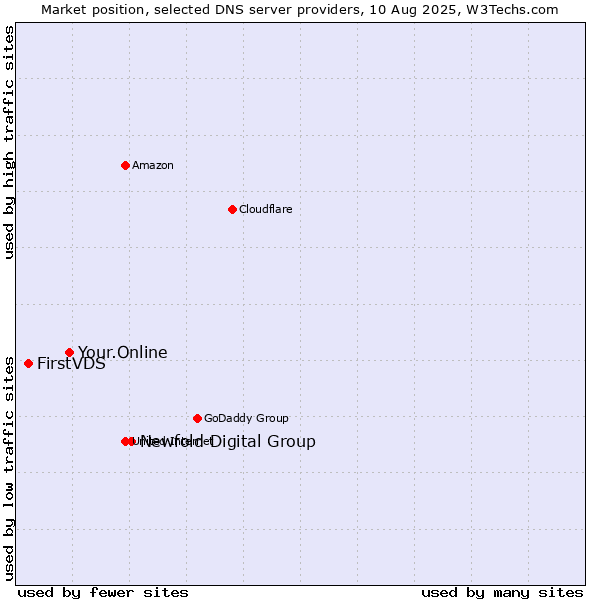 Market position of Newfold Digital Group vs. Your.Online vs. FirstVDS