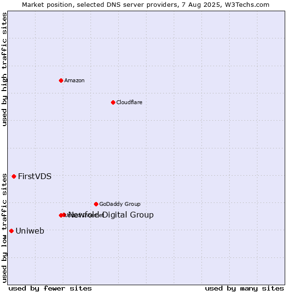 Market position of Newfold Digital Group vs. FirstVDS vs. Uniweb