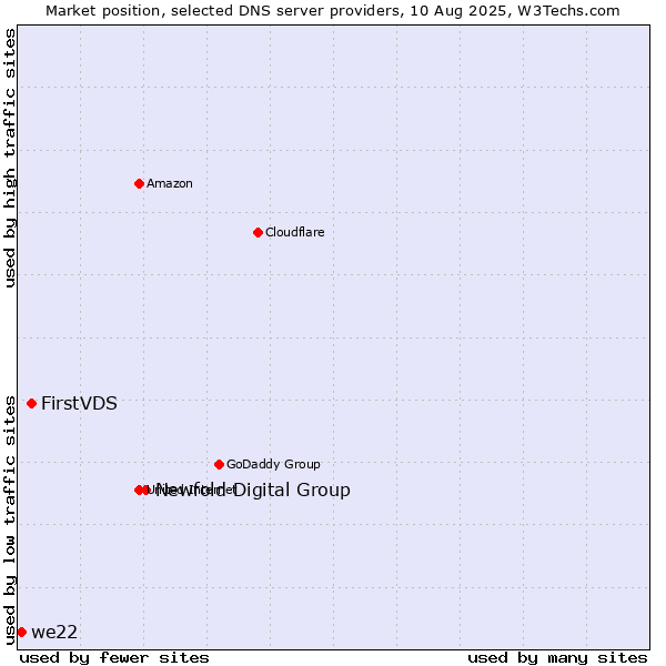 Market position of Newfold Digital Group vs. FirstVDS vs. we22