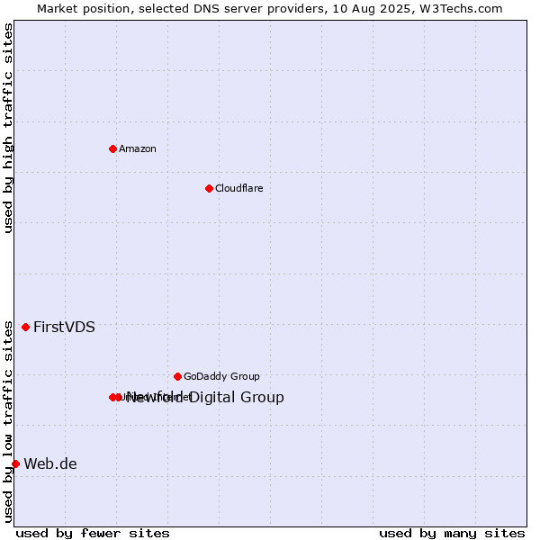 Market position of Newfold Digital Group vs. FirstVDS vs. Web.de