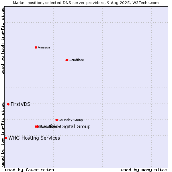 Market position of Newfold Digital Group vs. FirstVDS vs. WHG Hosting Services