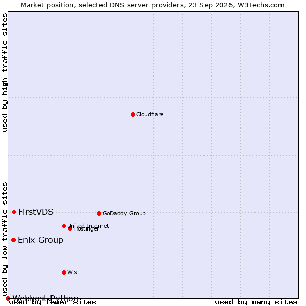 Market position of FirstVDS vs. Enix Group vs. Webhost Python