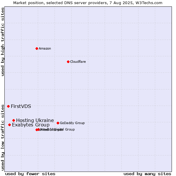 Market position of Hosting Ukraine vs. Exabytes Group vs. FirstVDS