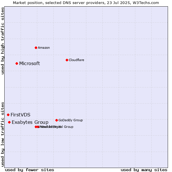 Market position of Microsoft vs. Exabytes Group vs. FirstVDS