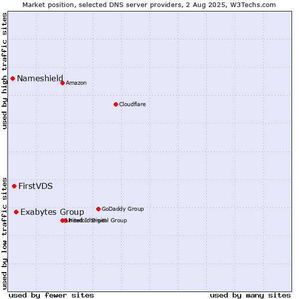 Market position of Exabytes Group vs. FirstVDS vs. Nameshield