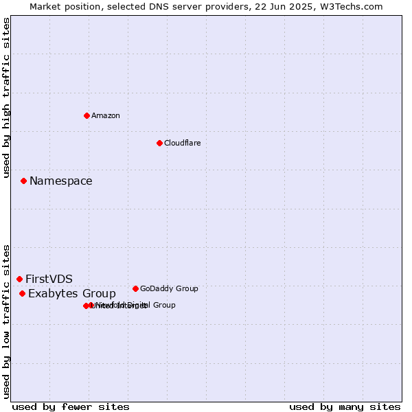 Market position of Namespace vs. Exabytes Group vs. FirstVDS