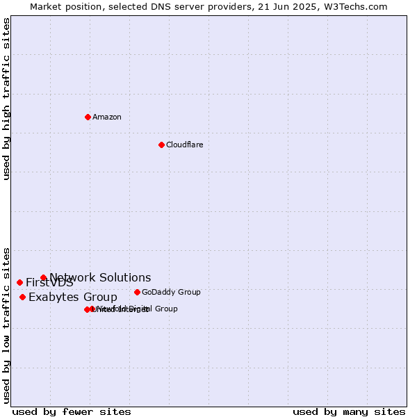 Market position of Network Solutions vs. Exabytes Group vs. FirstVDS