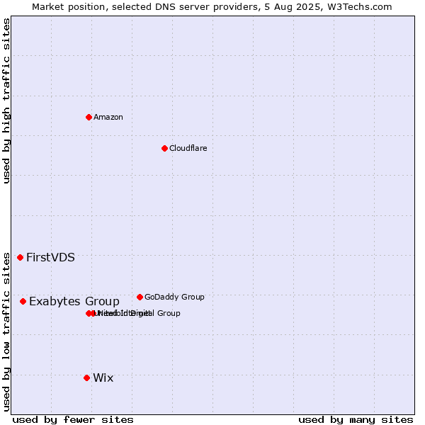 Market position of Wix vs. Exabytes Group vs. FirstVDS