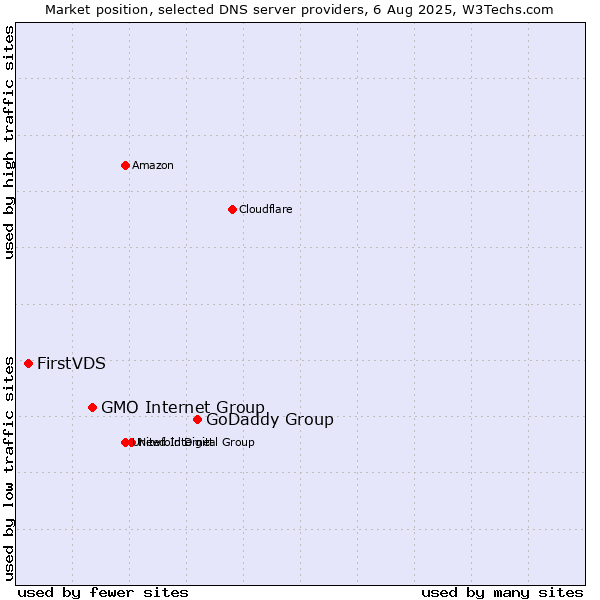 Market position of GoDaddy Group vs. GMO Internet Group vs. FirstVDS
