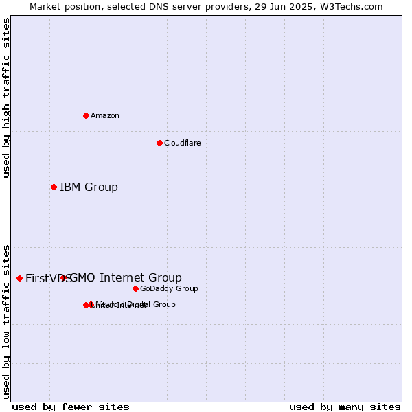 Market position of GMO Internet Group vs. IBM Group vs. FirstVDS
