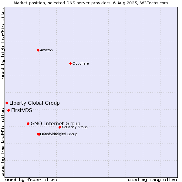Market position of GMO Internet Group vs. FirstVDS vs. Liberty Global Group