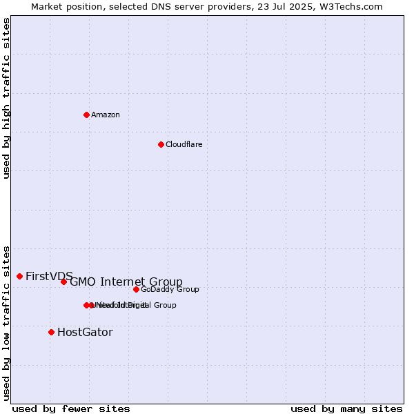 Market position of GMO Internet Group vs. HostGator vs. FirstVDS