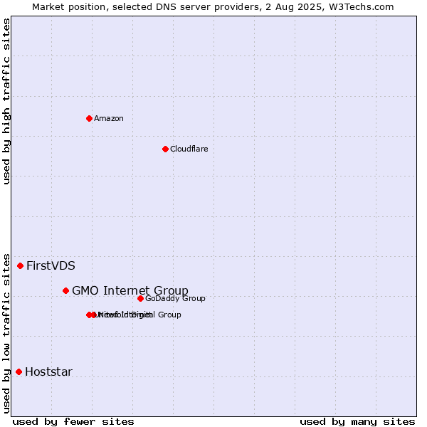 Market position of GMO Internet Group vs. FirstVDS vs. Hoststar