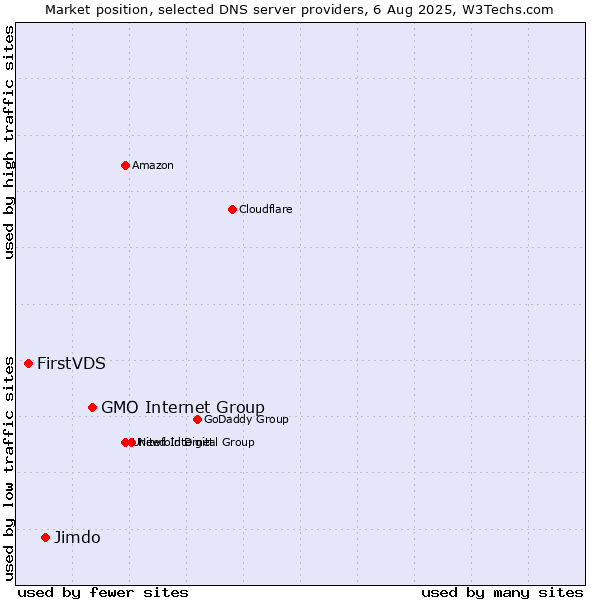 Market position of GMO Internet Group vs. Jimdo vs. FirstVDS