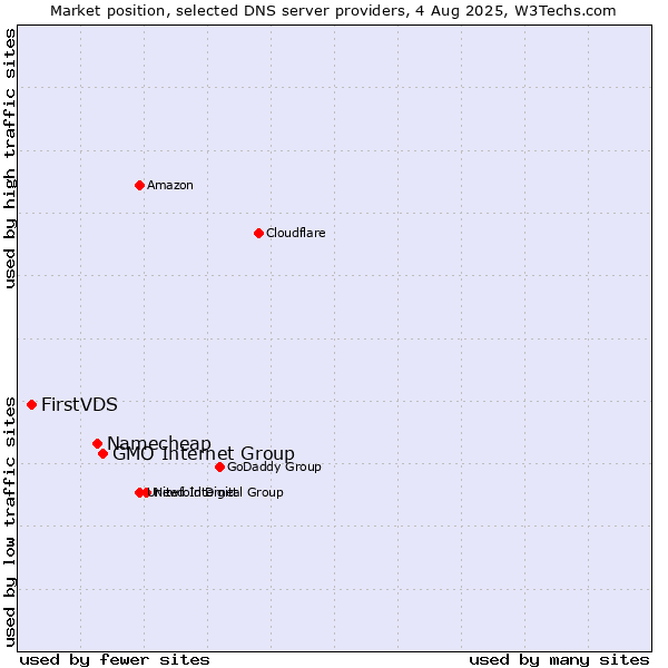Market position of GMO Internet Group vs. Namecheap vs. FirstVDS