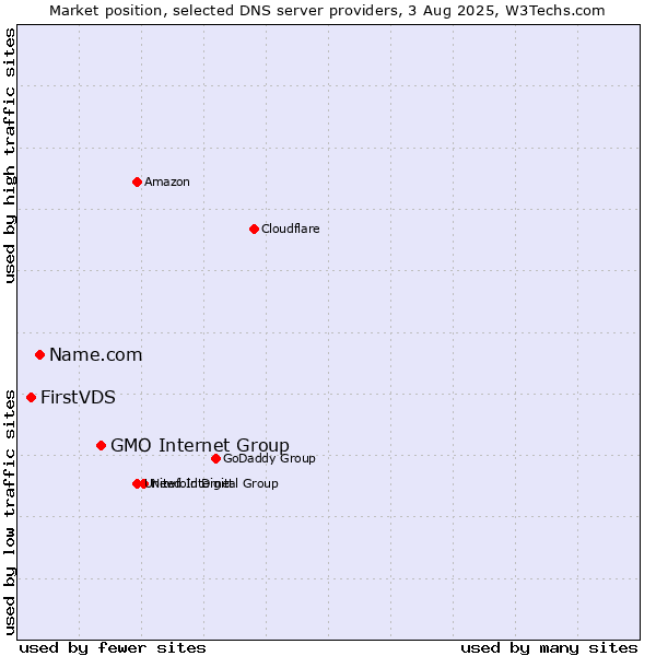 Market position of GMO Internet Group vs. Name.com vs. FirstVDS