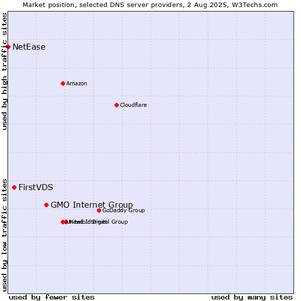 Market position of GMO Internet Group vs. FirstVDS vs. NetEase