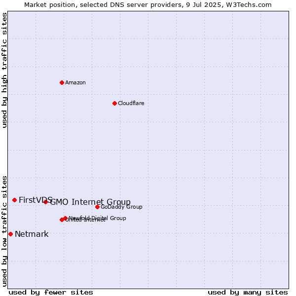 Market position of GMO Internet Group vs. FirstVDS vs. Netmark