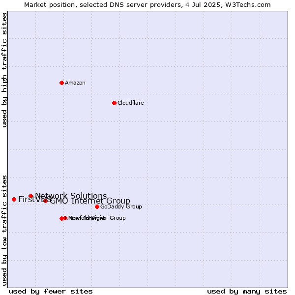 Market position of GMO Internet Group vs. Network Solutions vs. FirstVDS