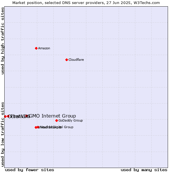 Market position of GMO Internet Group vs. FirstVDS vs. Octenium
