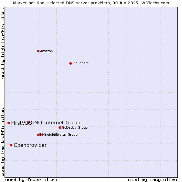 Market position of GMO Internet Group vs. Openprovider vs. FirstVDS