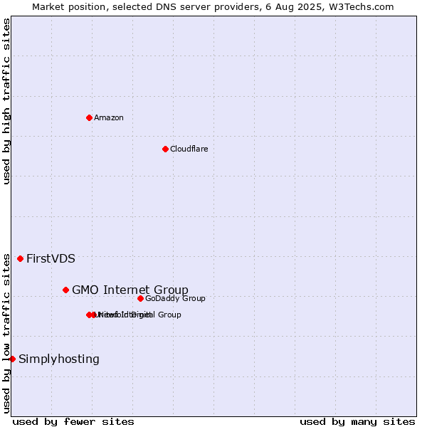 Market position of GMO Internet Group vs. FirstVDS vs. Simplyhosting