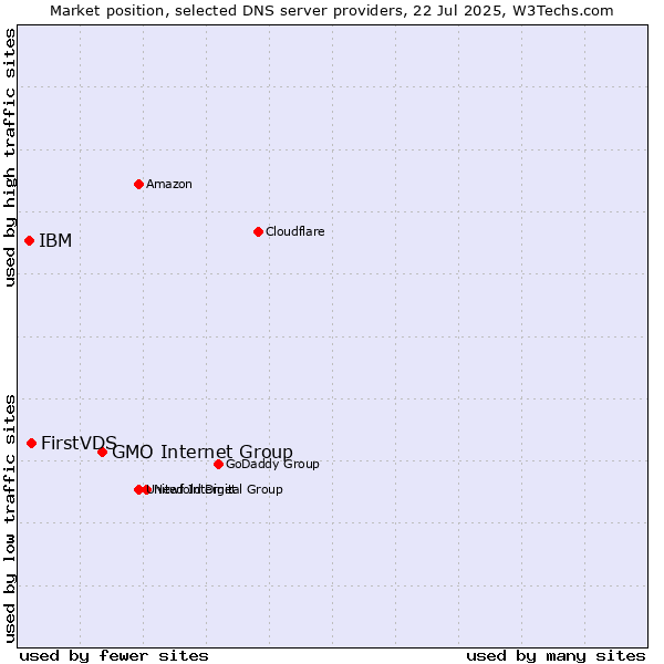 Market position of GMO Internet Group vs. FirstVDS vs. IBM