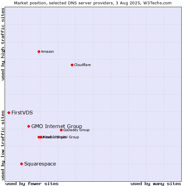 Market position of GMO Internet Group vs. Squarespace vs. FirstVDS
