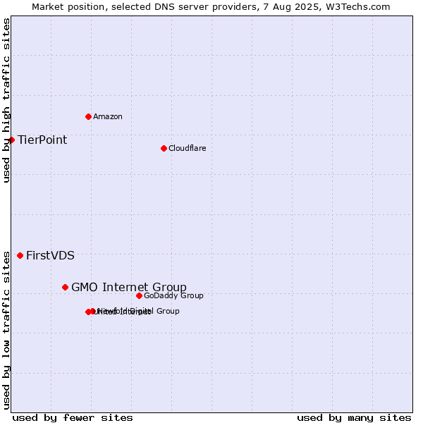 Market position of GMO Internet Group vs. FirstVDS vs. TierPoint