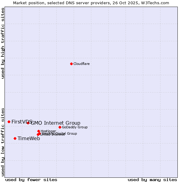 Market position of GMO Internet Group vs. TimeWeb vs. FirstVDS