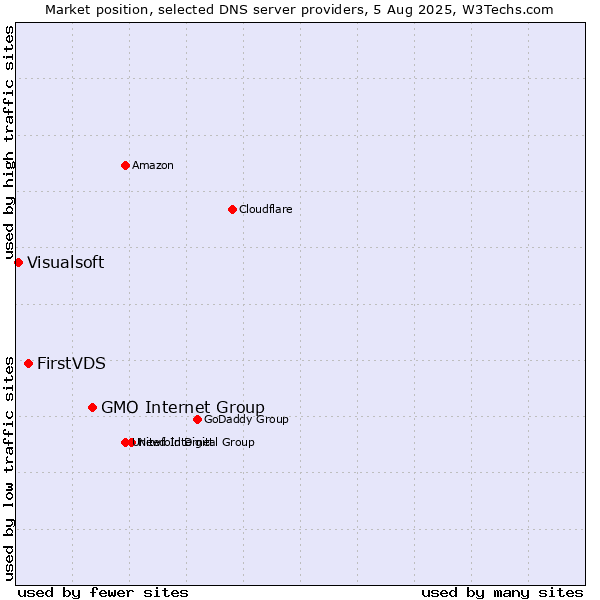 Market position of GMO Internet Group vs. FirstVDS vs. Visualsoft