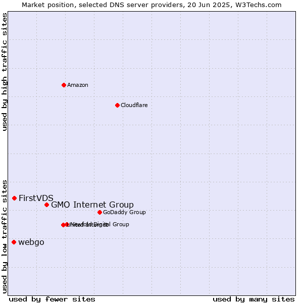 Market position of GMO Internet Group vs. FirstVDS vs. webgo