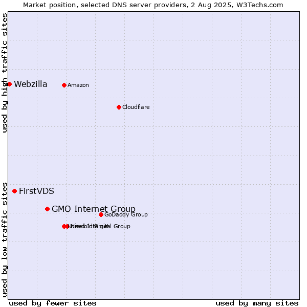 Market position of GMO Internet Group vs. FirstVDS vs. Webzilla
