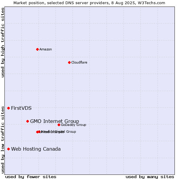Market position of GMO Internet Group vs. FirstVDS vs. Web Hosting Canada
