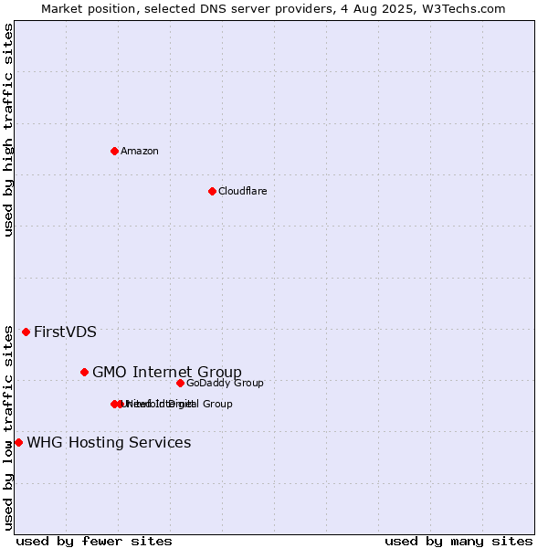 Market position of GMO Internet Group vs. FirstVDS vs. WHG Hosting Services