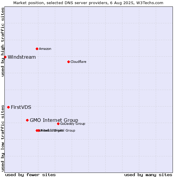 Market position of GMO Internet Group vs. FirstVDS vs. Windstream