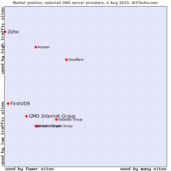 Market position of GMO Internet Group vs. FirstVDS vs. Zoho